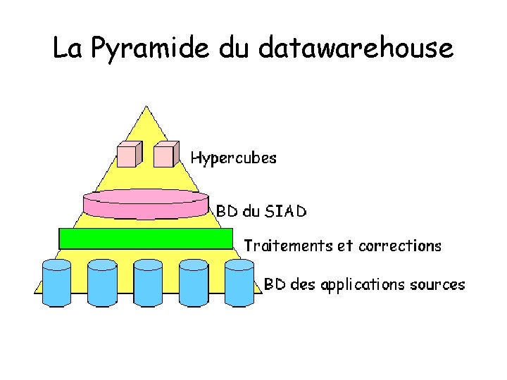 La Pyramide du datawarehouse 