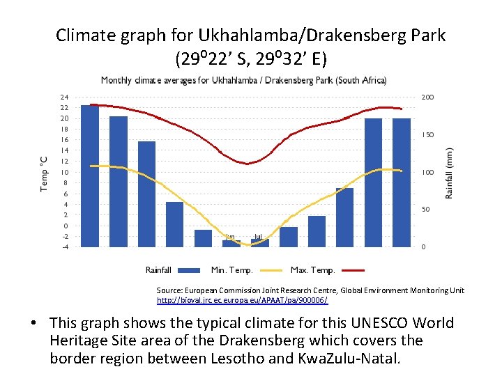 Climate graph for Ukhahlamba/Drakensberg Park (29⁰ 22’ S, 29⁰ 32’ E) Source: European Commission