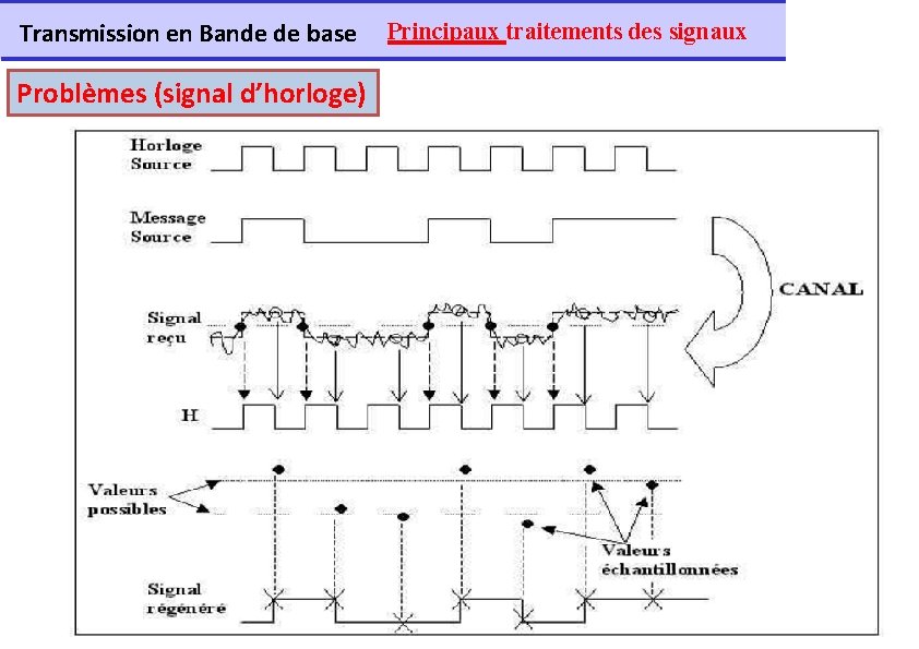Transmission en Bande de base Problèmes (signal d’horloge) Principaux traitements des signaux 