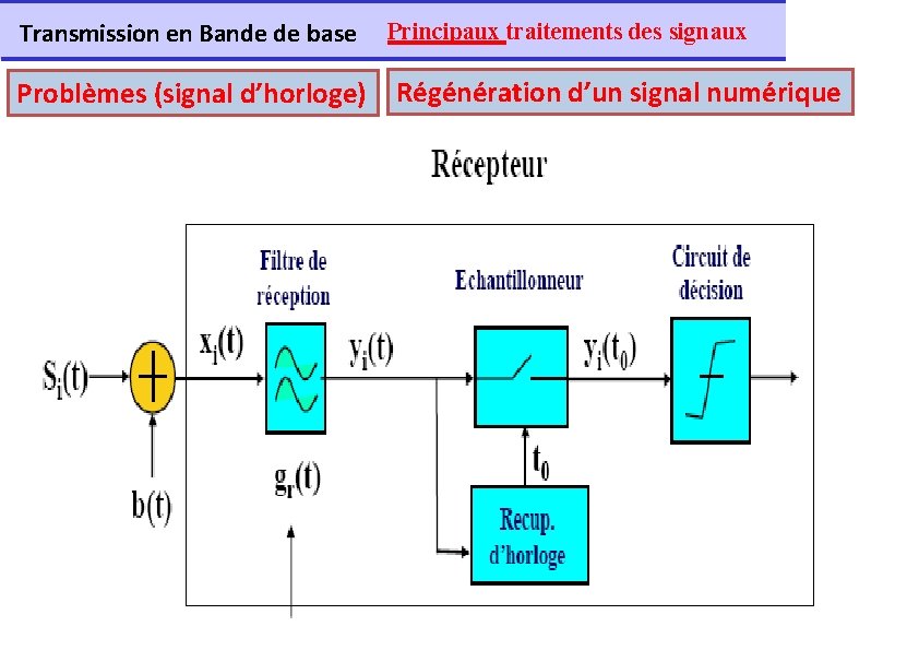 Transmission en Bande de base Problèmes (signal d’horloge) Principaux traitements des signaux Régénération d’un