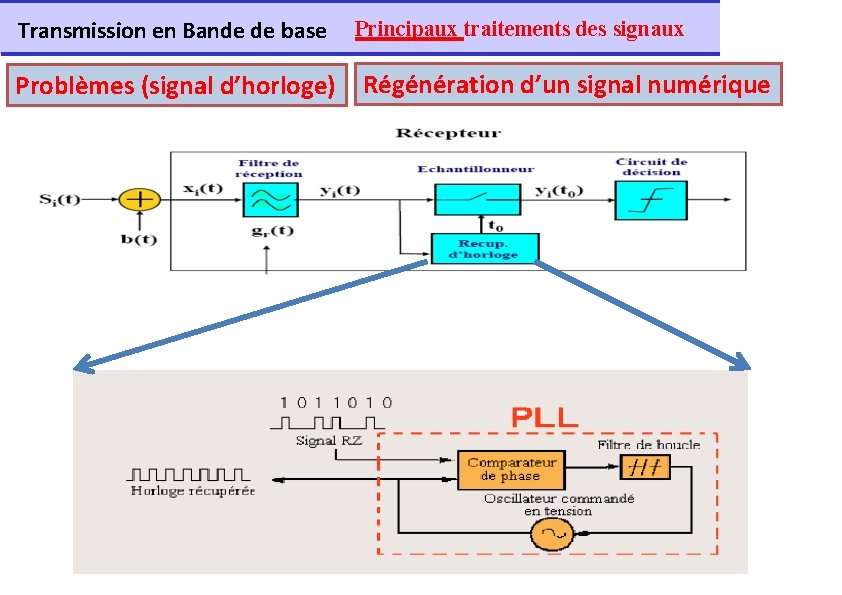 Transmission en Bande de base Problèmes (signal d’horloge) Principaux traitements des signaux Régénération d’un