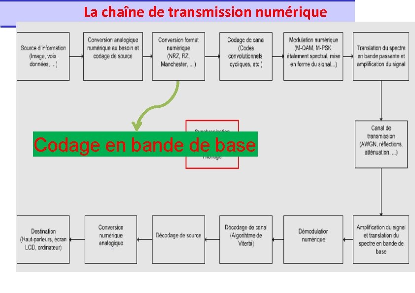 La chaîne de transmission numérique Codage en bande de base 