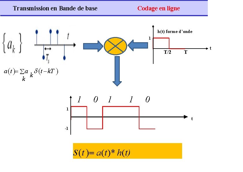 Transmission en Bande de base Codage en ligne h(t) forme d’onde 1 T/2 t