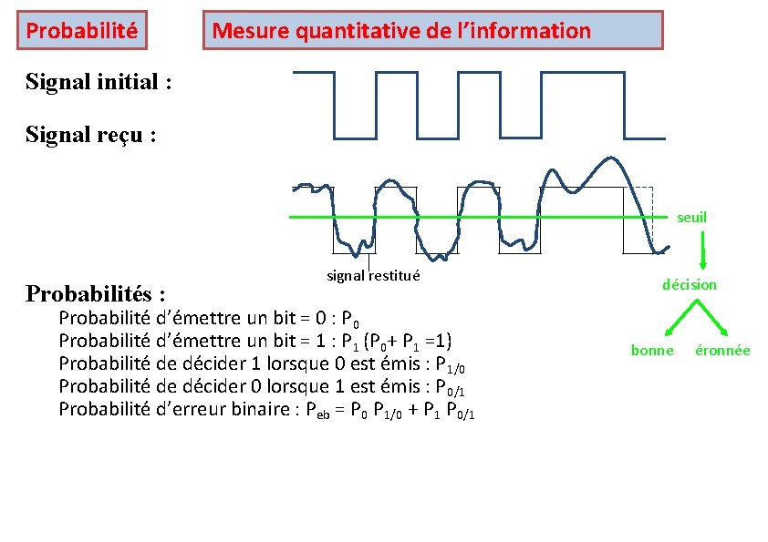 Probabilité Mesure quantitative de l’information Signal initial : Signal reçu : seuil Probabilités :