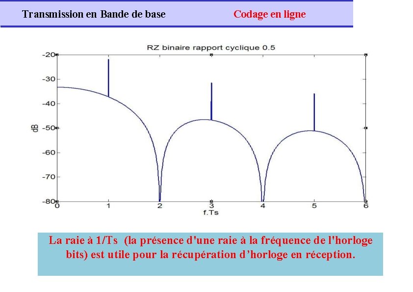 Transmission en Bande de base Codage en ligne La raie à 1/Ts (la présence