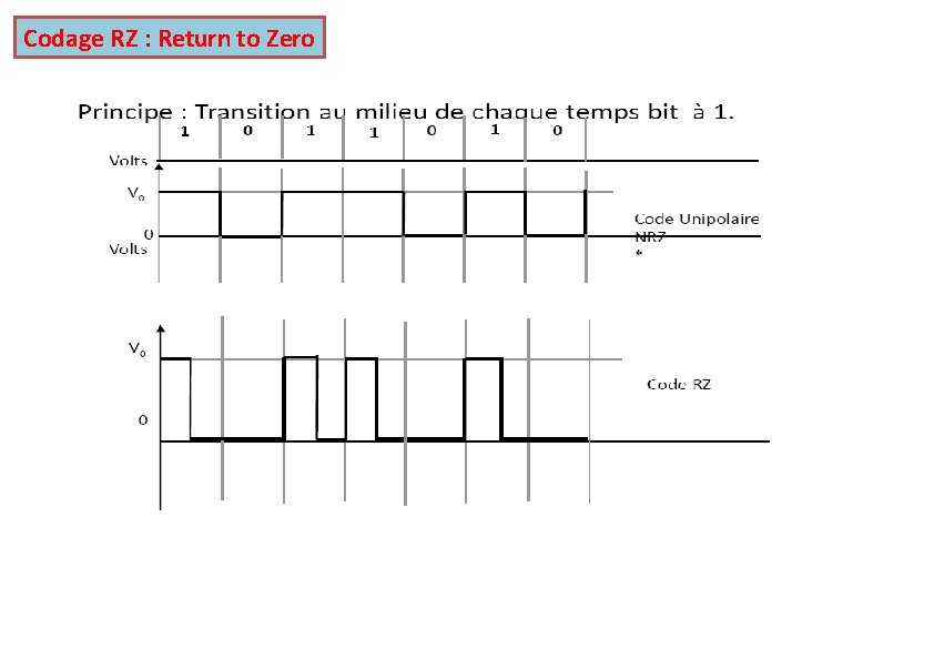 Codage RZ : Return to Zero 
