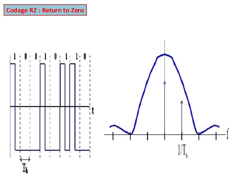 Codage RZ : Return to Zero 