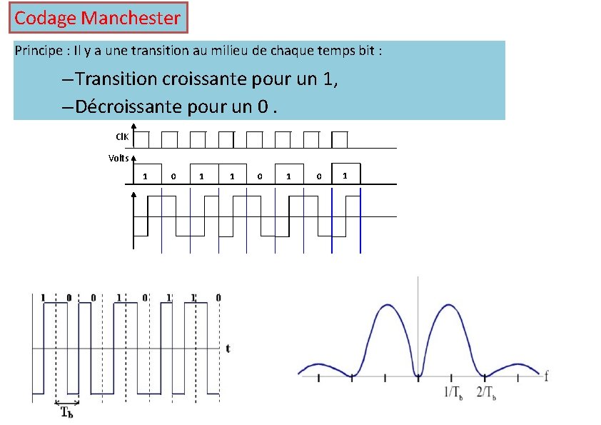 Codage Manchester Principe : Il y a une transition au milieu de chaque temps