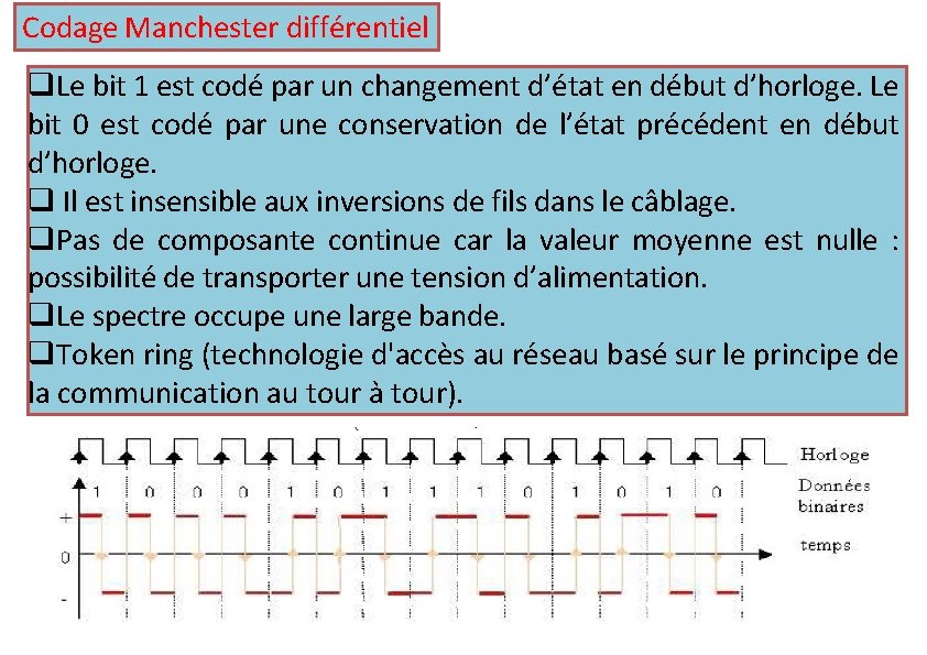 Codage Manchester différentiel q. Le bit 1 est codé par un changement d’état en