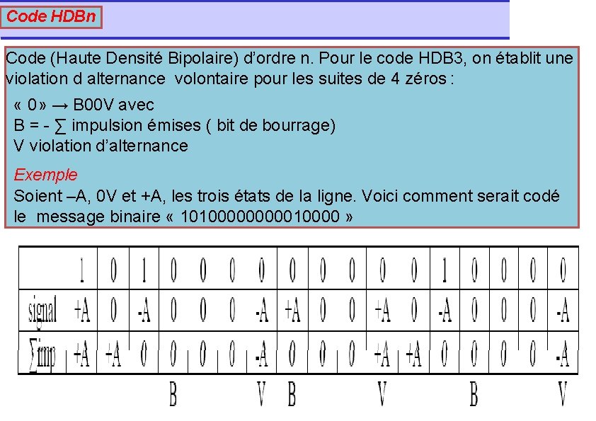 Code HDBn Code (Haute Densité Bipolaire) d’ordre n. Pour le code HDB 3, on