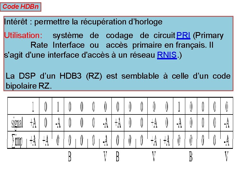 Code HDBn Intérêt : permettre la récupération d’horloge ’ ’ Utilisation: système de codage
