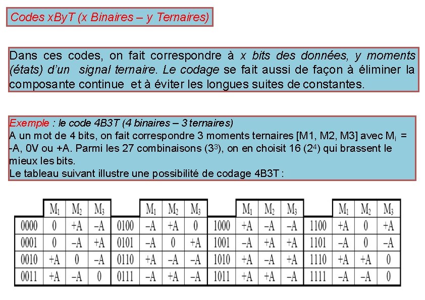 Codes x. By. T (x Binaires – y Ternaires) Dans ces codes, on fait