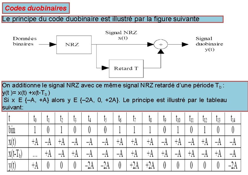 Codes duobinaires Le principe du code duobinaire est illustré par la figure suivante On