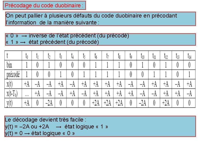 Précodage du code duobinaire : On peut pallier à plusieurs défauts du code duobinaire