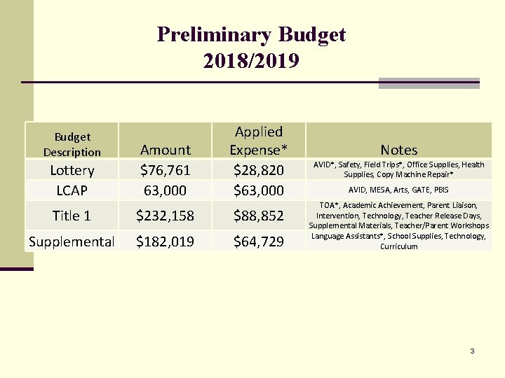 Preliminary Budget 2018/2019 Budget Description Lottery LCAP Amount $76, 761 63, 000 Applied Expense*