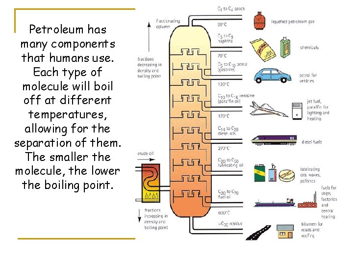 Petroleum has many components that humans use. Each type of molecule will boil off