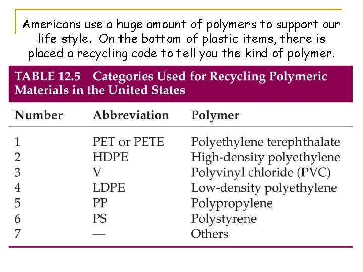 Americans use a huge amount of polymers to support our life style. On the