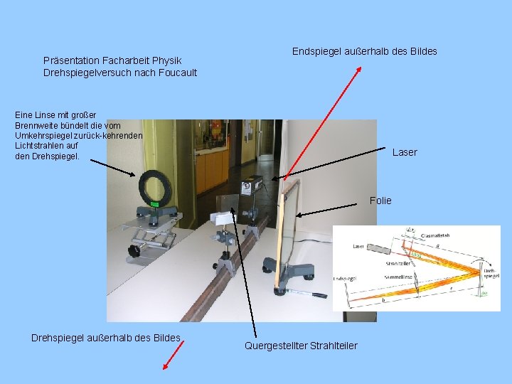 Präsentation Facharbeit Physik Drehspiegelversuch nach Foucault Endspiegel außerhalb des Bildes Eine Linse mit großer