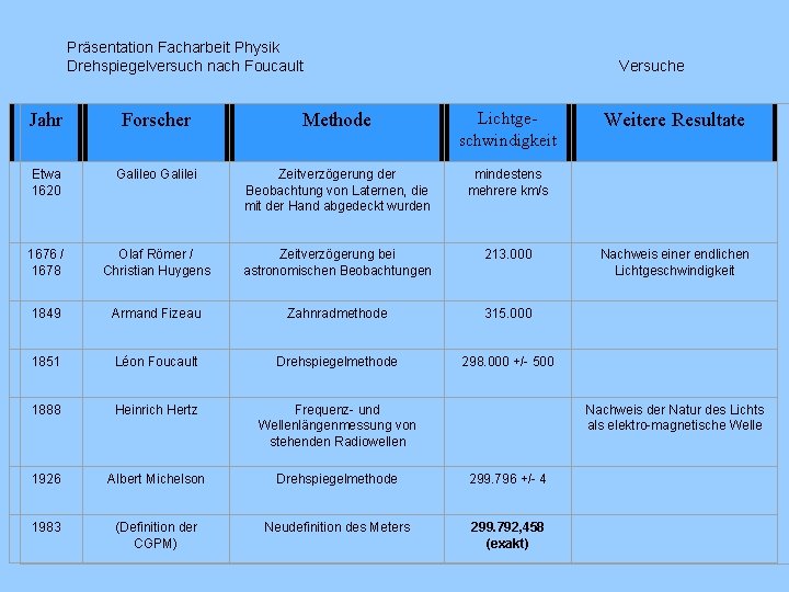 Präsentation Facharbeit Physik Drehspiegelversuch nach Foucault Versuche Jahr Forscher Methode Lichtgeschwindigkeit Weitere Resultate Etwa