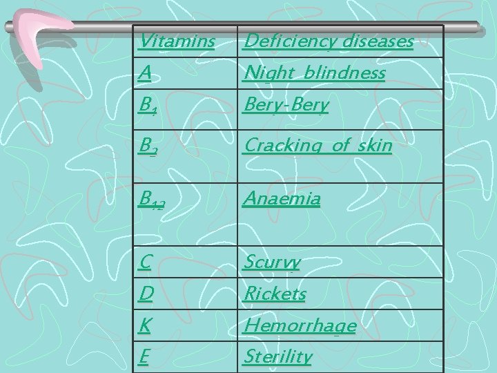 Vitamins A B 1 Deficiency diseases Night blindness Bery-Bery B 2 Cracking of skin