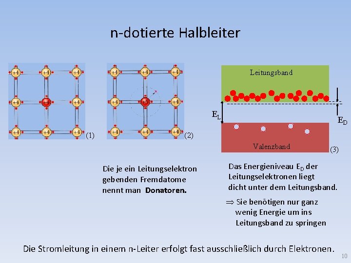 n-dotierte Halbleiter Leitungsband EL (1) ED (2) Valenzband Die je ein Leitungselektron gebenden Fremdatome