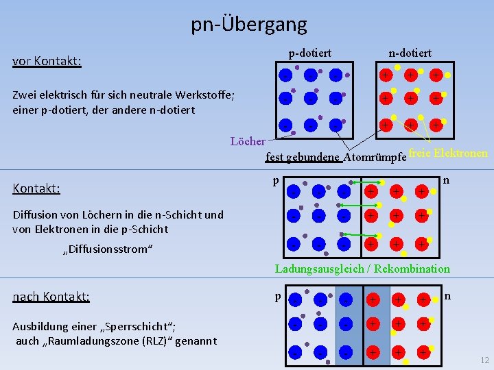 pn-Übergang p-dotiert vor Kontakt: Zwei elektrisch für sich neutrale Werkstoffe; einer p-dotiert, der andere