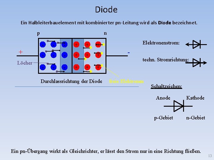 Diode Ein Halbleiterbauelement mit kombinierter pn-Leitung wird als Diode bezeichnet. p n + Löcher