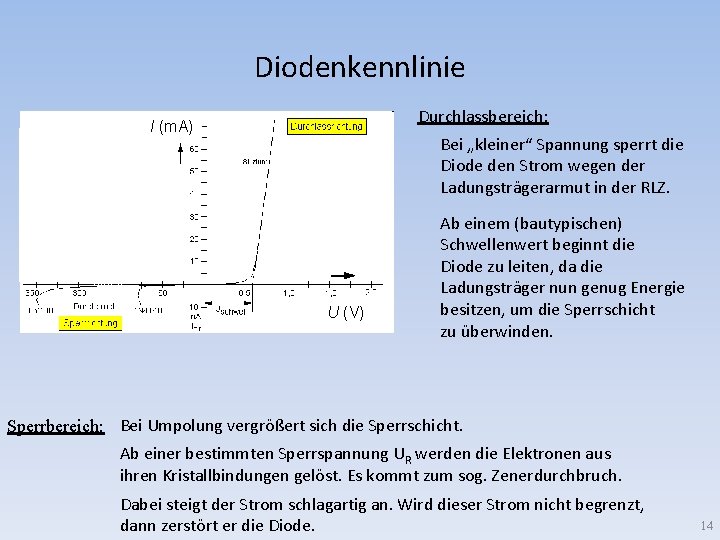 Diodenkennlinie Durchlassbereich: I (m. A) Bei „kleiner“ Spannung sperrt die Diode den Strom wegen