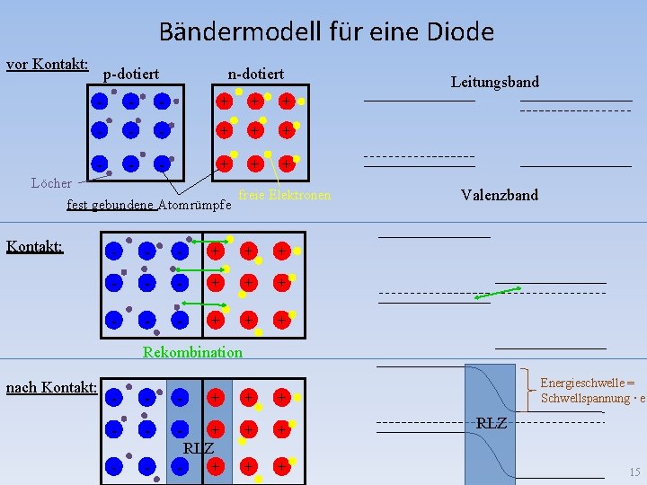 Bändermodell für eine Diode vor Kontakt: p-dotiert n-dotiert - - - + + +