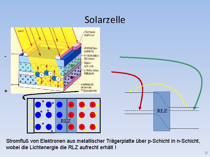 Solarzelle - + - - - - + + RLZ + + + +