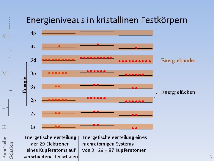 Energieniveaus in kristallinen Festkörpern 4 p N 4 s 3 d 3 p Energie