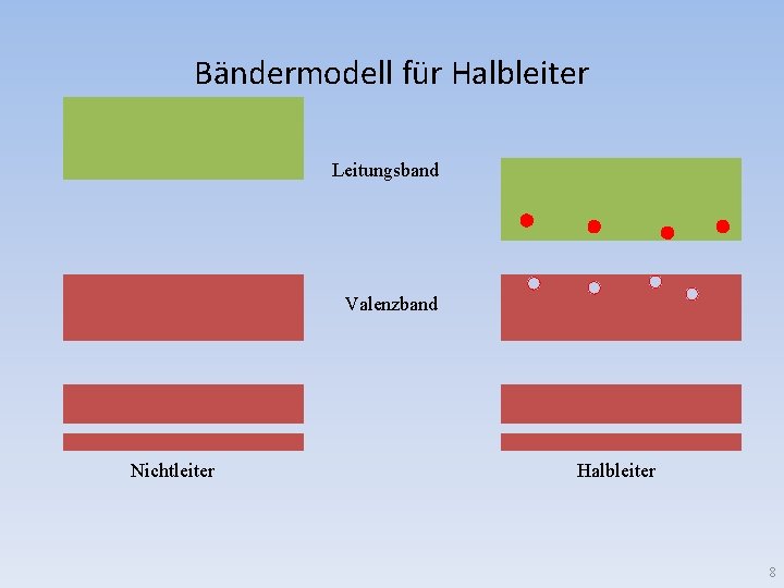Bändermodell für Halbleiter Leitungsband Valenzband Nichtleiter Halbleiter 8 