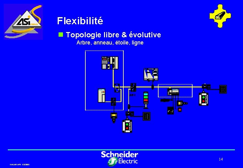 Flexibilité n Topologie libre & évolutive Arbre, anneau, étoile, ligne 14 DMEM/DMPII - 03/2000