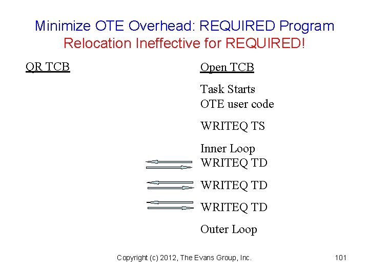 Minimize OTE Overhead: REQUIRED Program Relocation Ineffective for REQUIRED! QR TCB Open TCB Task