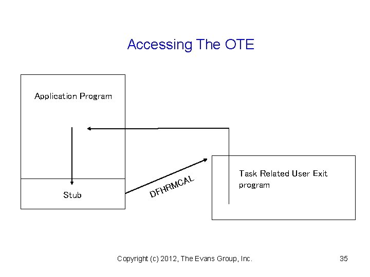 Accessing The OTE Application Program Stub M CAL R DFH Task Related User Exit
