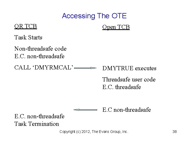 Accessing The OTE QR TCB Open TCB Task Starts Non-threadsafe code E. C. non-threadsafe