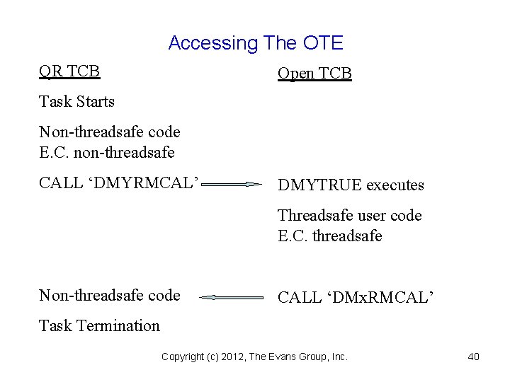 Accessing The OTE QR TCB Open TCB Task Starts Non-threadsafe code E. C. non-threadsafe