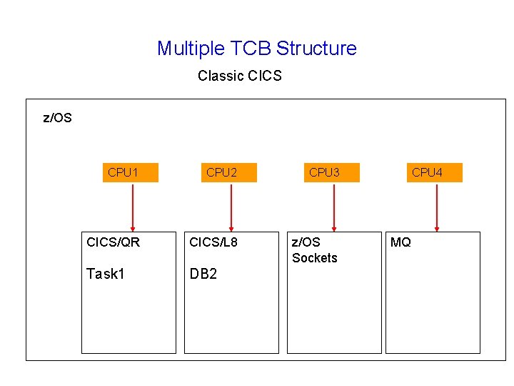 Multiple TCB Structure Classic CICS z/OS CPU 1 CPU 2 CPU 3 CICS/QR CICS/L