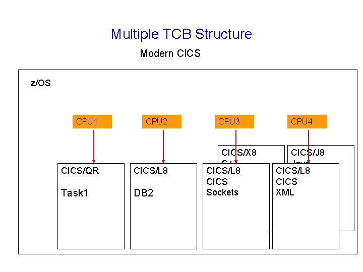 Multiple TCB Structure Modern CICS z/OS CPU 1 CPU 2 CICS/QR CICS/L 8 Task