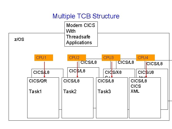 Multiple TCB Structure Modern CICS With Threadsafe Applications z/OS CPU 1 CPU 2 CPU