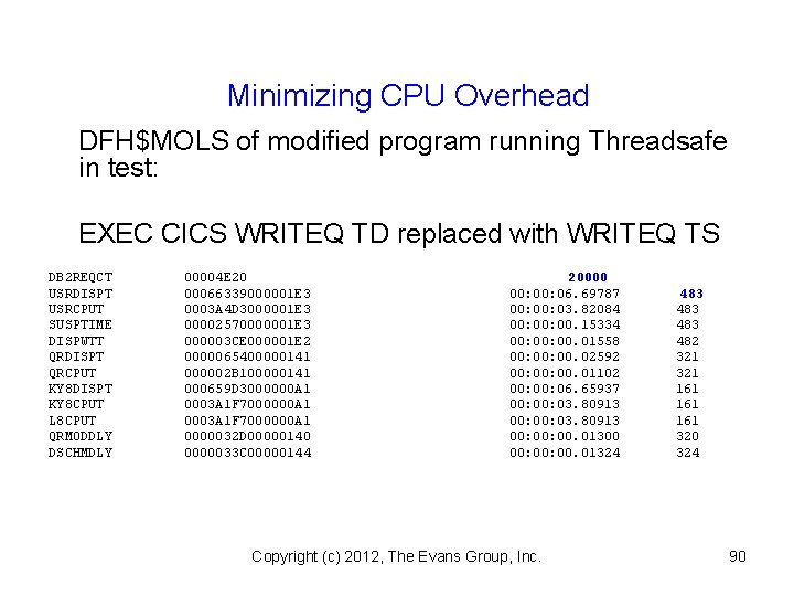 Minimizing CPU Overhead DFH$MOLS of modified program running Threadsafe in test: EXEC CICS WRITEQ