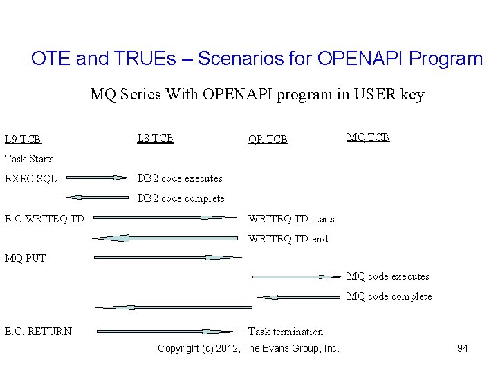 OTE and TRUEs – Scenarios for OPENAPI Program MQ Series With OPENAPI program in