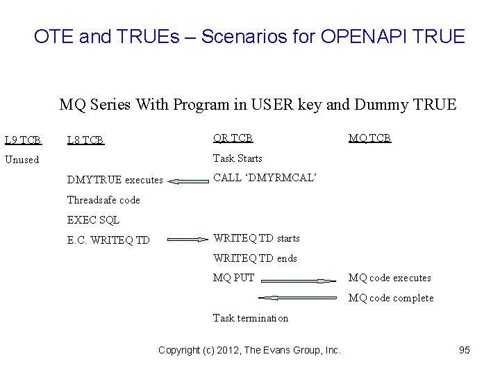 OTE and TRUEs – Scenarios for OPENAPI TRUE MQ Series With Program in USER