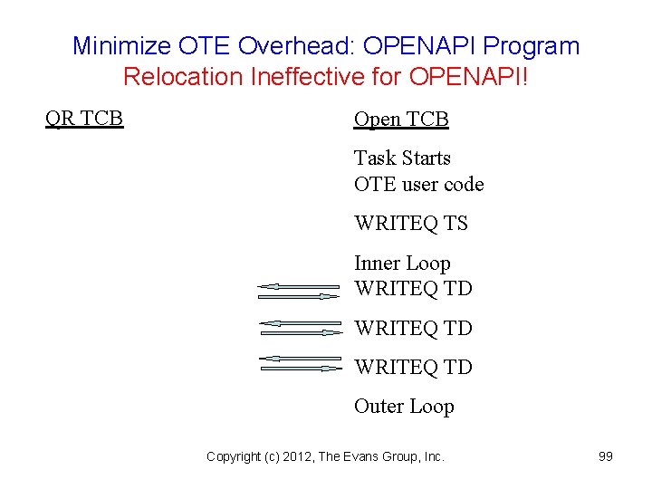 Minimize OTE Overhead: OPENAPI Program Relocation Ineffective for OPENAPI! QR TCB Open TCB Task
