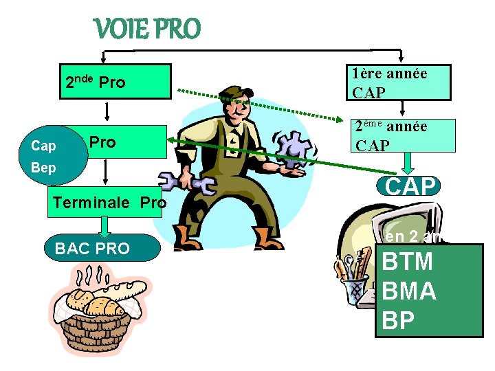 VOIE PRO 2 nde Pro Cap 1 ère Pro Bep Terminale Pro BAC PRO