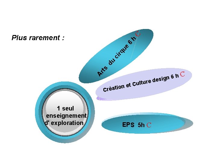 A rt s du ci rq ue 6 h C Plus rarement : ultur