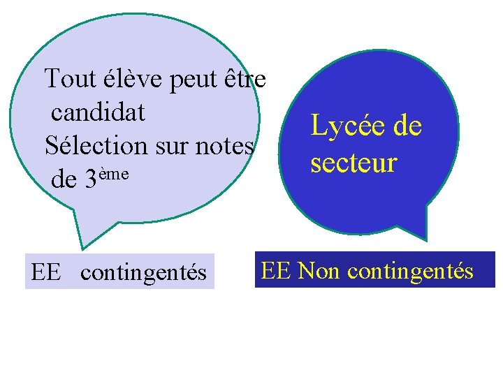 Tout élève peut être candidat Sélection sur notes de 3ème EE contingentés Lycée de
