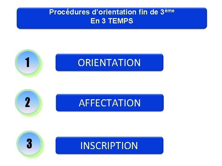 Procédures d’orientation fin de 3ème En 3 TEMPS 1 ORIENTATION 2 AFFECTATION 3 INSCRIPTION