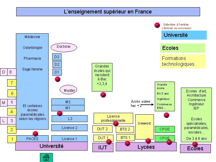 L’enseignement supérieur en France Sélection à l’entrée (dossier ou concours) Université Médecine Odontologie Pharmacie