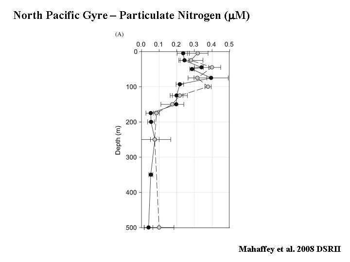 North Pacific Gyre – Particulate Nitrogen (m. M) Mahaffey et al. 2008 DSRII 